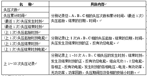 失壓記錄內容